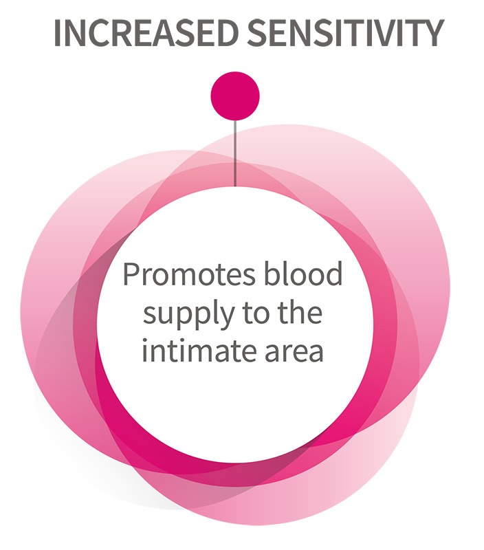 Vasodilator Action - promotes blood supply to the genital area